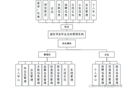基于B/S的高校學生畢業(yè)去向管理系統(tǒng)設(shè)計與實現(xiàn)